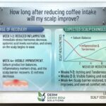 How long after reducing coffee intake will my scalp improve?